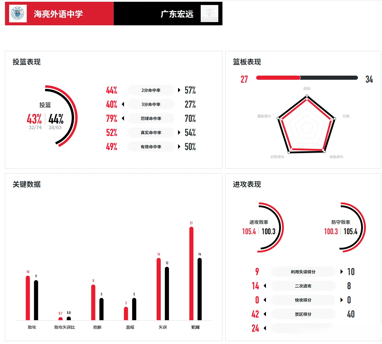 校逆转, 谈仁凯空砍, 他们把握住 校逆转, 谈仁凯空砍, 他们把握住