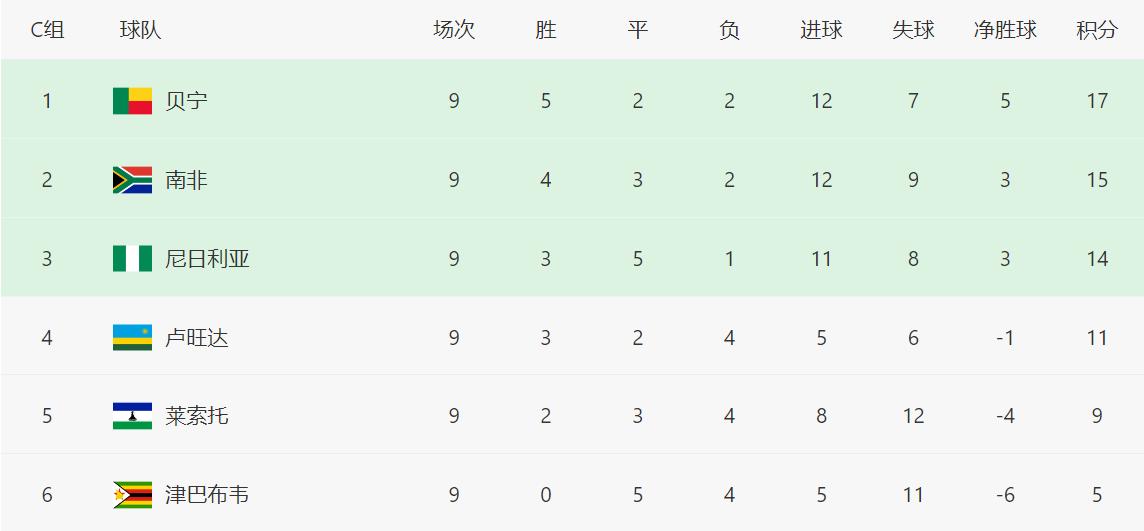 今日凌晨, 亚落后贝宁 今日凌晨, 亚落后贝宁